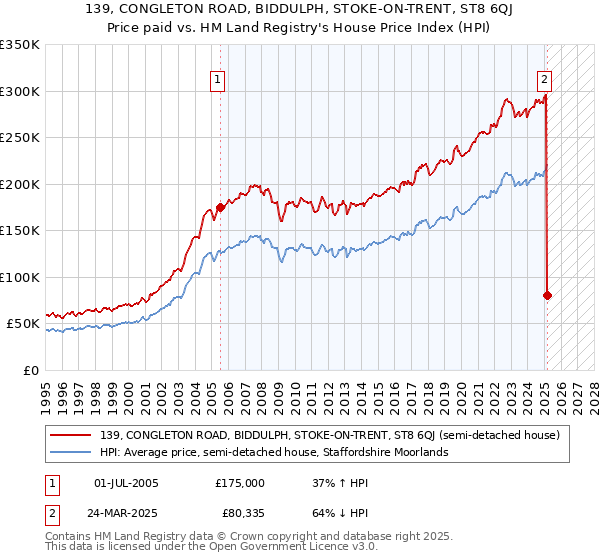 139, CONGLETON ROAD, BIDDULPH, STOKE-ON-TRENT, ST8 6QJ: Price paid vs HM Land Registry's House Price Index