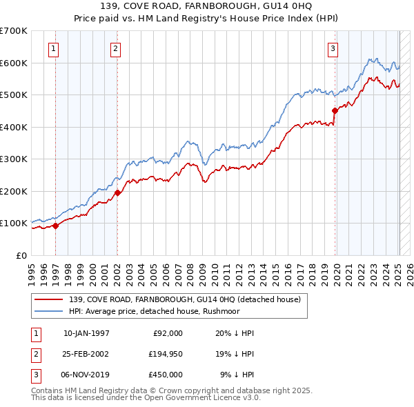 139, COVE ROAD, FARNBOROUGH, GU14 0HQ: Price paid vs HM Land Registry's House Price Index