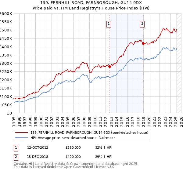139, FERNHILL ROAD, FARNBOROUGH, GU14 9DX: Price paid vs HM Land Registry's House Price Index