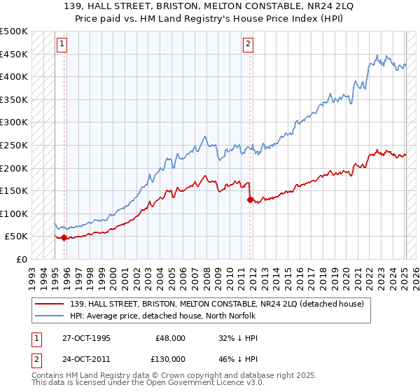 139, HALL STREET, BRISTON, MELTON CONSTABLE, NR24 2LQ: Price paid vs HM Land Registry's House Price Index