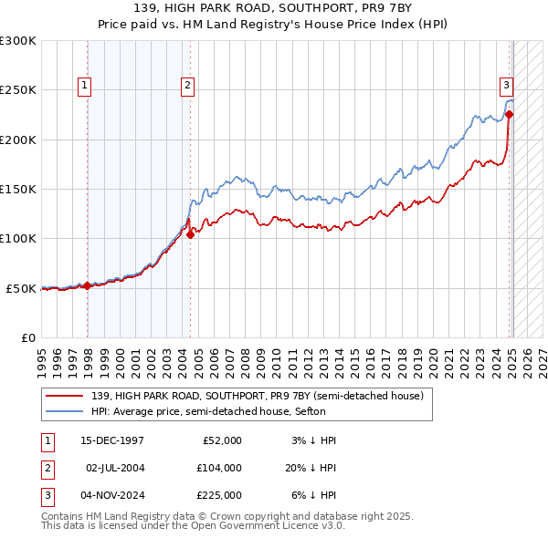 139, HIGH PARK ROAD, SOUTHPORT, PR9 7BY: Price paid vs HM Land Registry's House Price Index