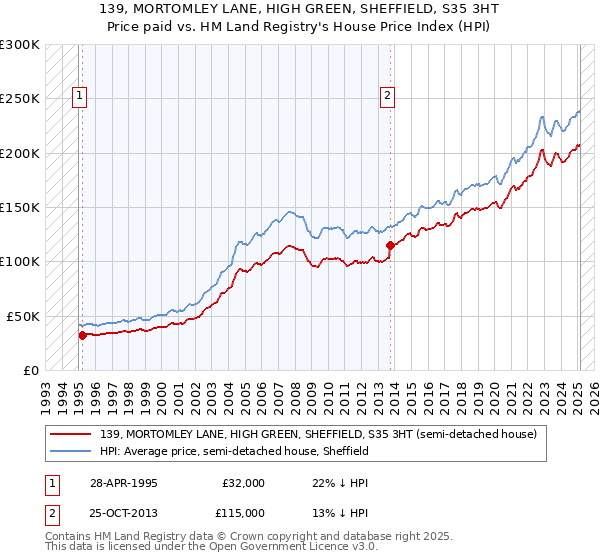 139, MORTOMLEY LANE, HIGH GREEN, SHEFFIELD, S35 3HT: Price paid vs HM Land Registry's House Price Index