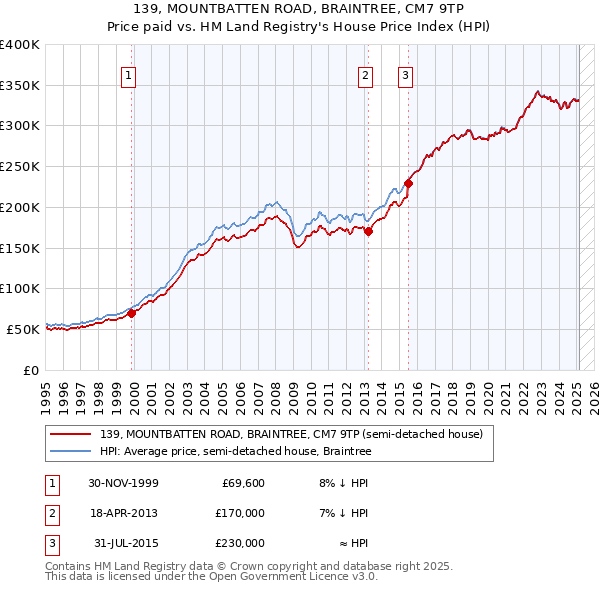 139, MOUNTBATTEN ROAD, BRAINTREE, CM7 9TP: Price paid vs HM Land Registry's House Price Index