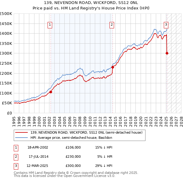 139, NEVENDON ROAD, WICKFORD, SS12 0NL: Price paid vs HM Land Registry's House Price Index