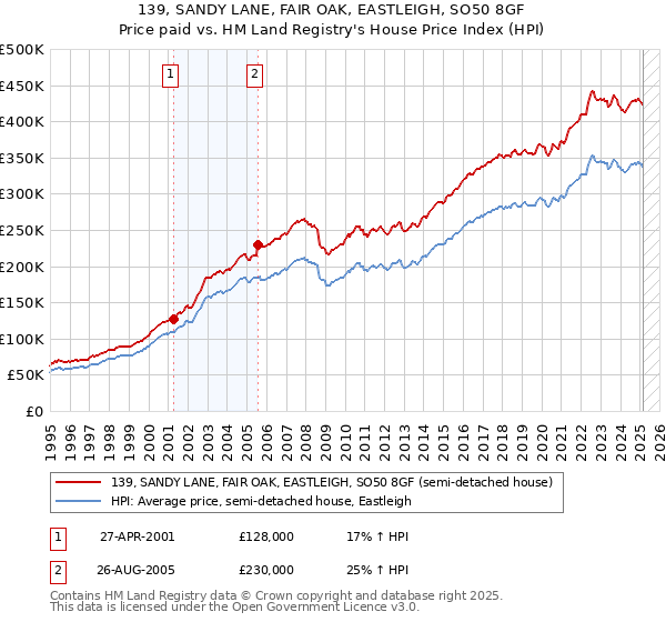 139, SANDY LANE, FAIR OAK, EASTLEIGH, SO50 8GF: Price paid vs HM Land Registry's House Price Index