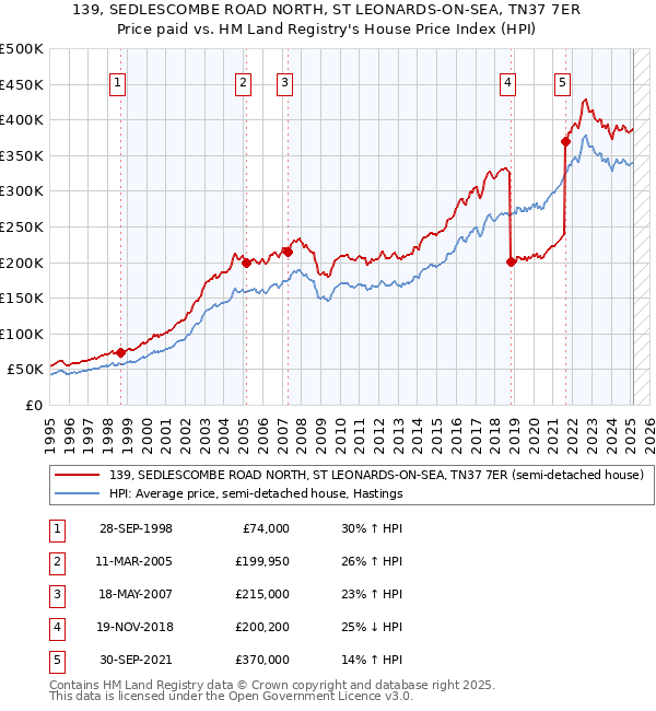 139, SEDLESCOMBE ROAD NORTH, ST LEONARDS-ON-SEA, TN37 7ER: Price paid vs HM Land Registry's House Price Index
