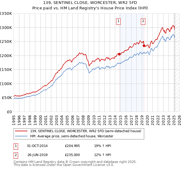 139, SENTINEL CLOSE, WORCESTER, WR2 5FD: Price paid vs HM Land Registry's House Price Index
