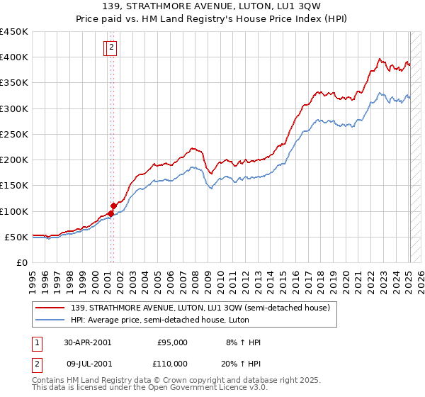 139, STRATHMORE AVENUE, LUTON, LU1 3QW: Price paid vs HM Land Registry's House Price Index
