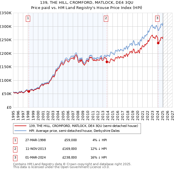 139, THE HILL, CROMFORD, MATLOCK, DE4 3QU: Price paid vs HM Land Registry's House Price Index