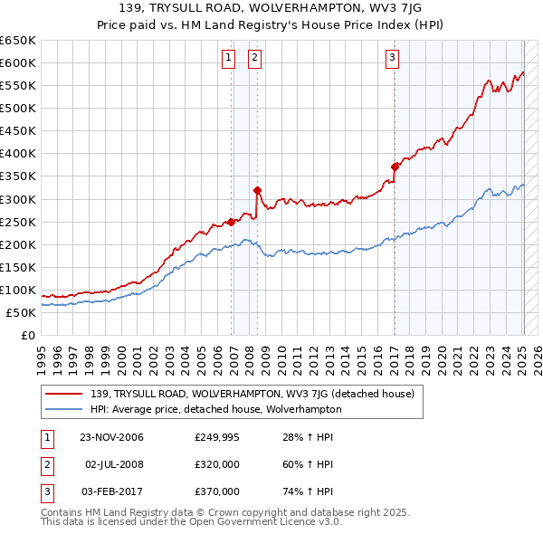 139, TRYSULL ROAD, WOLVERHAMPTON, WV3 7JG: Price paid vs HM Land Registry's House Price Index