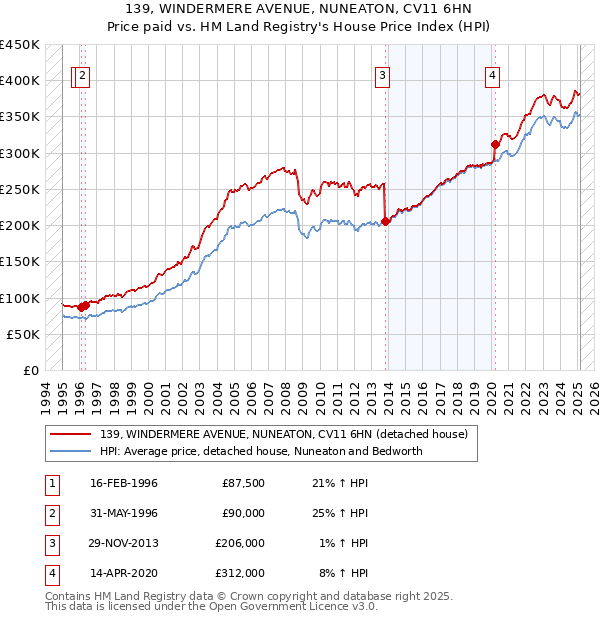 139, WINDERMERE AVENUE, NUNEATON, CV11 6HN: Price paid vs HM Land Registry's House Price Index