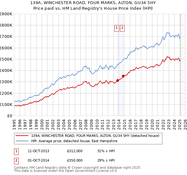139A, WINCHESTER ROAD, FOUR MARKS, ALTON, GU34 5HY: Price paid vs HM Land Registry's House Price Index