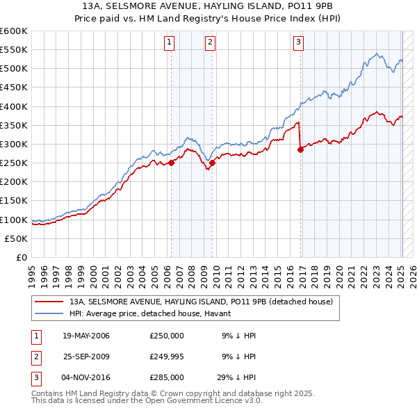 13A, SELSMORE AVENUE, HAYLING ISLAND, PO11 9PB: Price paid vs HM Land Registry's House Price Index