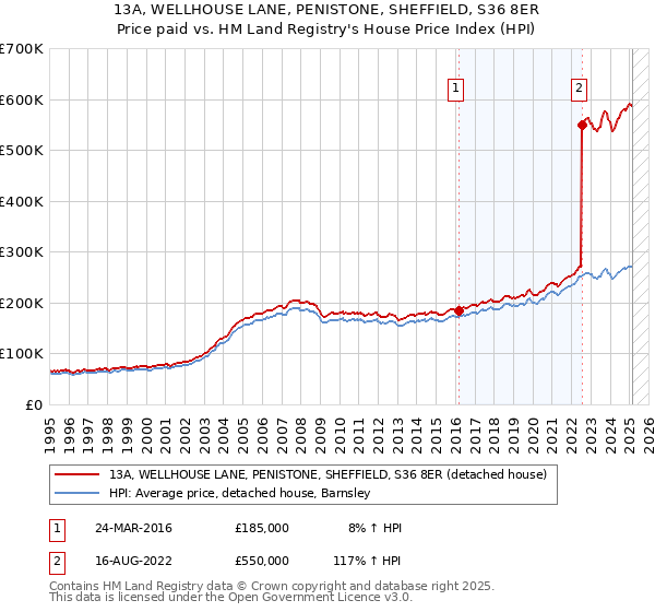13A, WELLHOUSE LANE, PENISTONE, SHEFFIELD, S36 8ER: Price paid vs HM Land Registry's House Price Index