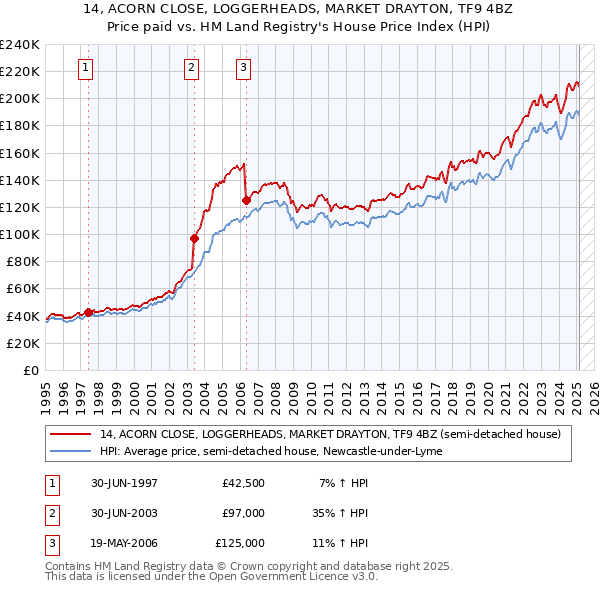 14, ACORN CLOSE, LOGGERHEADS, MARKET DRAYTON, TF9 4BZ: Price paid vs HM Land Registry's House Price Index