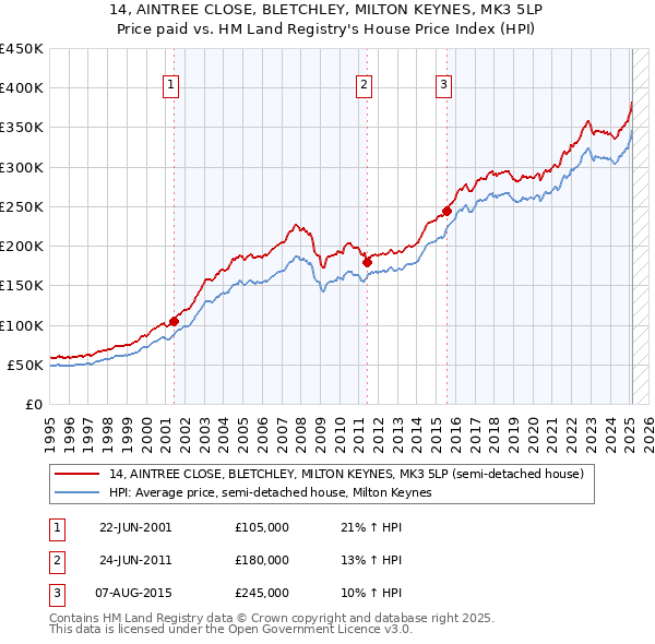 14, AINTREE CLOSE, BLETCHLEY, MILTON KEYNES, MK3 5LP: Price paid vs HM Land Registry's House Price Index
