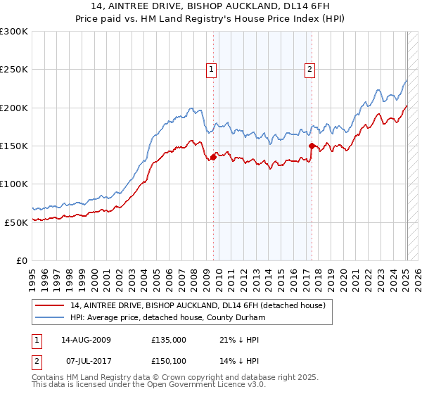 14, AINTREE DRIVE, BISHOP AUCKLAND, DL14 6FH: Price paid vs HM Land Registry's House Price Index