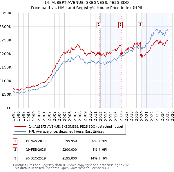 14, ALBERT AVENUE, SKEGNESS, PE25 3DQ: Price paid vs HM Land Registry's House Price Index