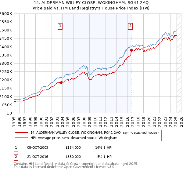 14, ALDERMAN WILLEY CLOSE, WOKINGHAM, RG41 2AQ: Price paid vs HM Land Registry's House Price Index