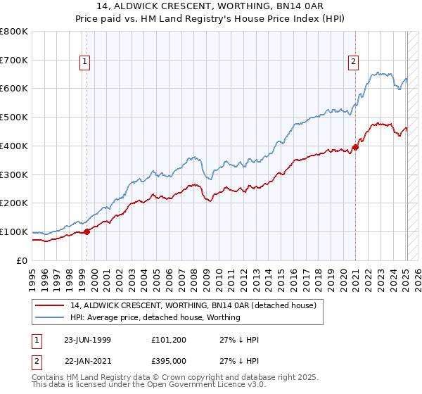 14, ALDWICK CRESCENT, WORTHING, BN14 0AR: Price paid vs HM Land Registry's House Price Index