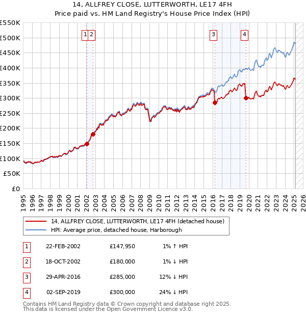 14, ALLFREY CLOSE, LUTTERWORTH, LE17 4FH: Price paid vs HM Land Registry's House Price Index
