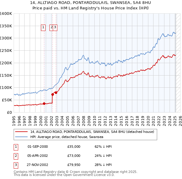 14, ALLTIAGO ROAD, PONTARDDULAIS, SWANSEA, SA4 8HU: Price paid vs HM Land Registry's House Price Index