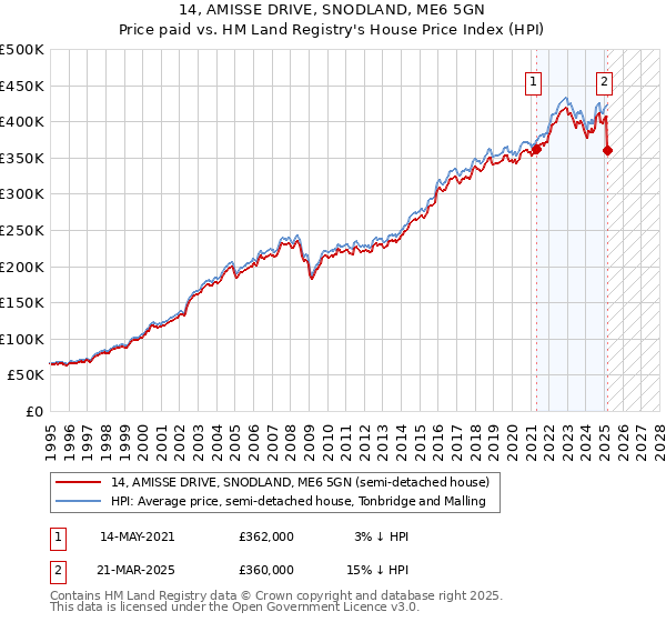 14, AMISSE DRIVE, SNODLAND, ME6 5GN: Price paid vs HM Land Registry's House Price Index