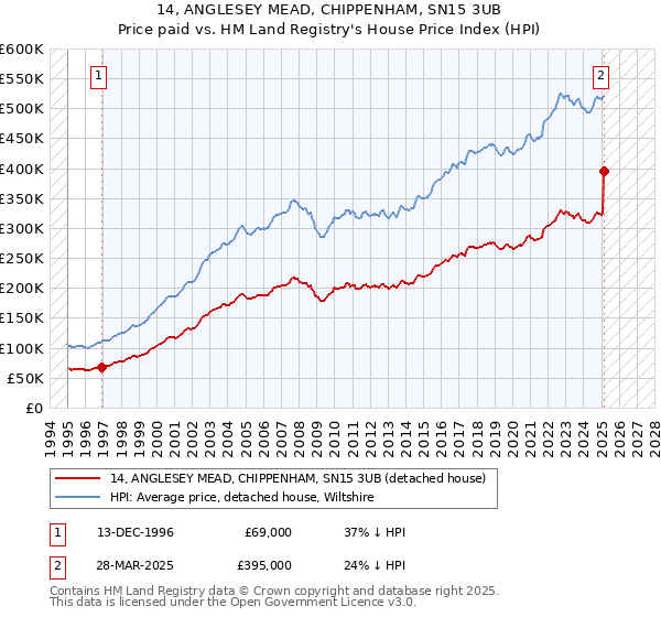 14, ANGLESEY MEAD, CHIPPENHAM, SN15 3UB: Price paid vs HM Land Registry's House Price Index