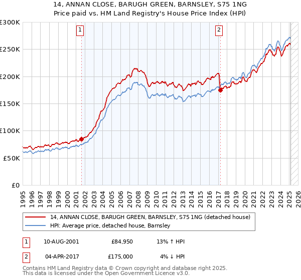 14, ANNAN CLOSE, BARUGH GREEN, BARNSLEY, S75 1NG: Price paid vs HM Land Registry's House Price Index