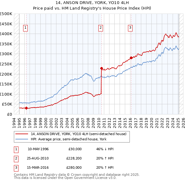 14, ANSON DRIVE, YORK, YO10 4LH: Price paid vs HM Land Registry's House Price Index
