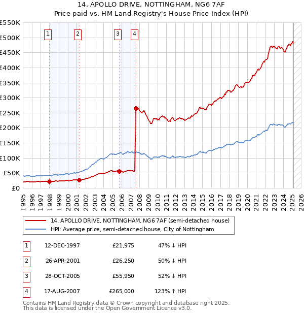 14, APOLLO DRIVE, NOTTINGHAM, NG6 7AF: Price paid vs HM Land Registry's House Price Index