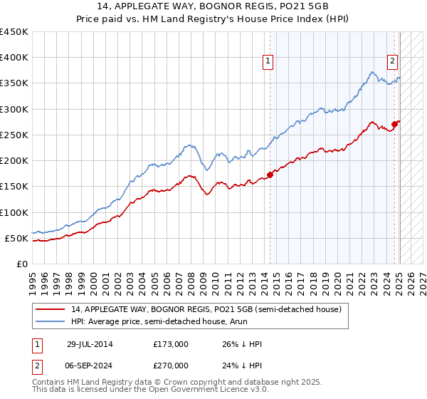 14, APPLEGATE WAY, BOGNOR REGIS, PO21 5GB: Price paid vs HM Land Registry's House Price Index
