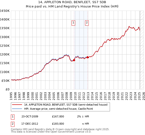 14, APPLETON ROAD, BENFLEET, SS7 5DB: Price paid vs HM Land Registry's House Price Index