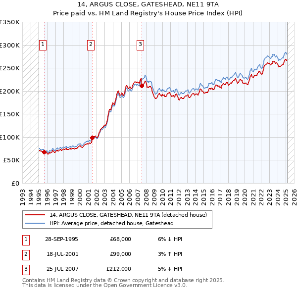 14, ARGUS CLOSE, GATESHEAD, NE11 9TA: Price paid vs HM Land Registry's House Price Index