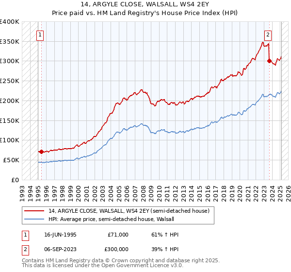 14, ARGYLE CLOSE, WALSALL, WS4 2EY: Price paid vs HM Land Registry's House Price Index