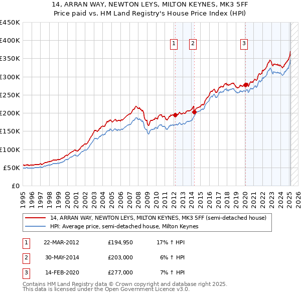 14, ARRAN WAY, NEWTON LEYS, MILTON KEYNES, MK3 5FF: Price paid vs HM Land Registry's House Price Index