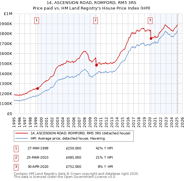 14, ASCENSION ROAD, ROMFORD, RM5 3RS: Price paid vs HM Land Registry's House Price Index