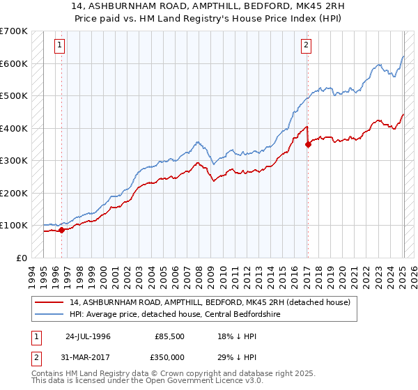 14, ASHBURNHAM ROAD, AMPTHILL, BEDFORD, MK45 2RH: Price paid vs HM Land Registry's House Price Index