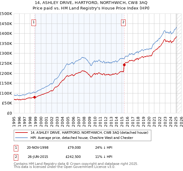 14, ASHLEY DRIVE, HARTFORD, NORTHWICH, CW8 3AQ: Price paid vs HM Land Registry's House Price Index