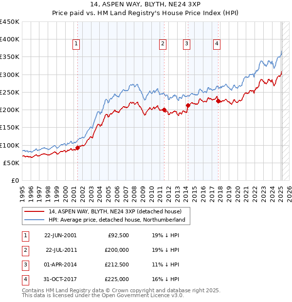 14, ASPEN WAY, BLYTH, NE24 3XP: Price paid vs HM Land Registry's House Price Index