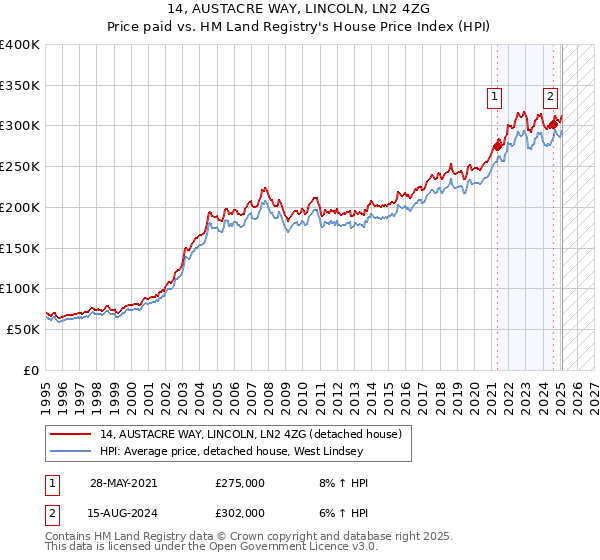 14, AUSTACRE WAY, LINCOLN, LN2 4ZG: Price paid vs HM Land Registry's House Price Index