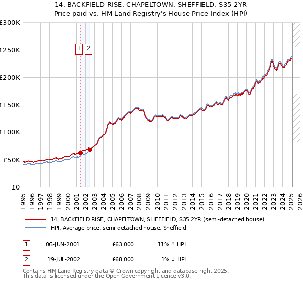 14, BACKFIELD RISE, CHAPELTOWN, SHEFFIELD, S35 2YR: Price paid vs HM Land Registry's House Price Index