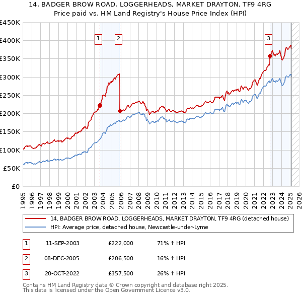 14, BADGER BROW ROAD, LOGGERHEADS, MARKET DRAYTON, TF9 4RG: Price paid vs HM Land Registry's House Price Index