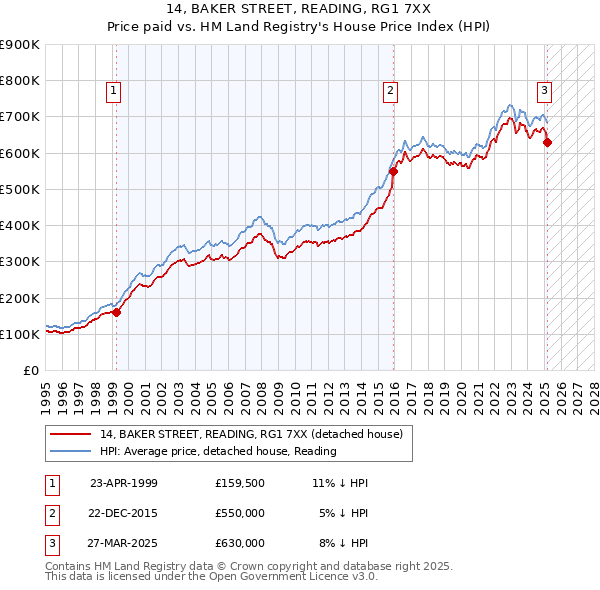14, BAKER STREET, READING, RG1 7XX: Price paid vs HM Land Registry's House Price Index