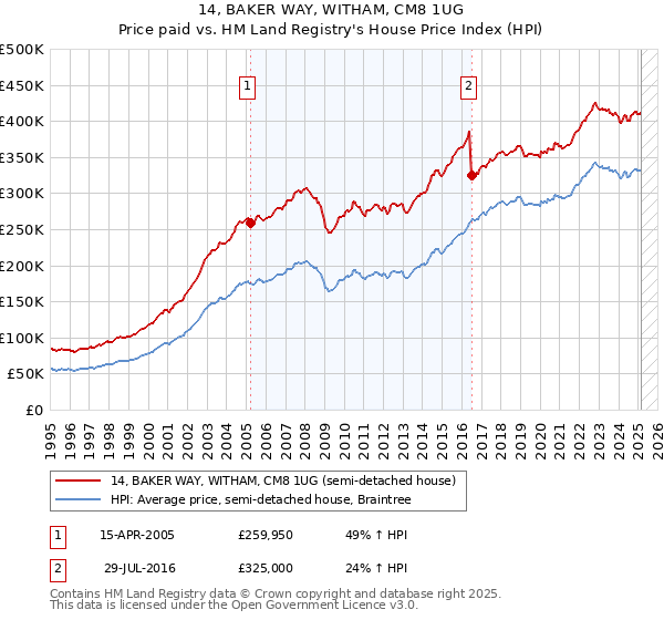 14, BAKER WAY, WITHAM, CM8 1UG: Price paid vs HM Land Registry's House Price Index