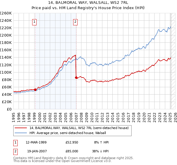 14, BALMORAL WAY, WALSALL, WS2 7RL: Price paid vs HM Land Registry's House Price Index