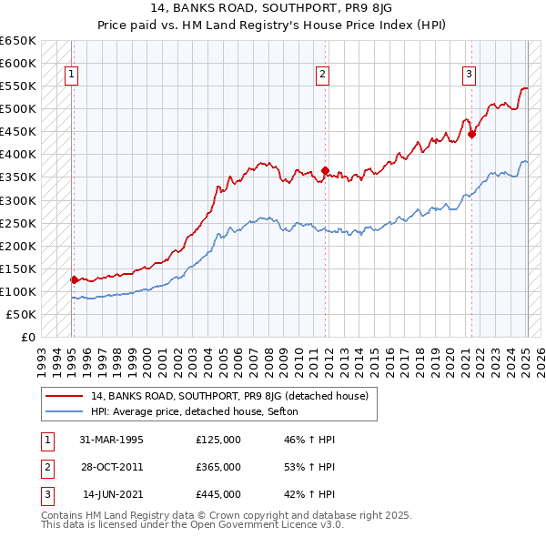 14, BANKS ROAD, SOUTHPORT, PR9 8JG: Price paid vs HM Land Registry's House Price Index