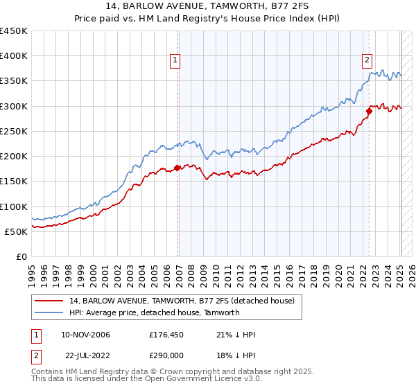 14, BARLOW AVENUE, TAMWORTH, B77 2FS: Price paid vs HM Land Registry's House Price Index