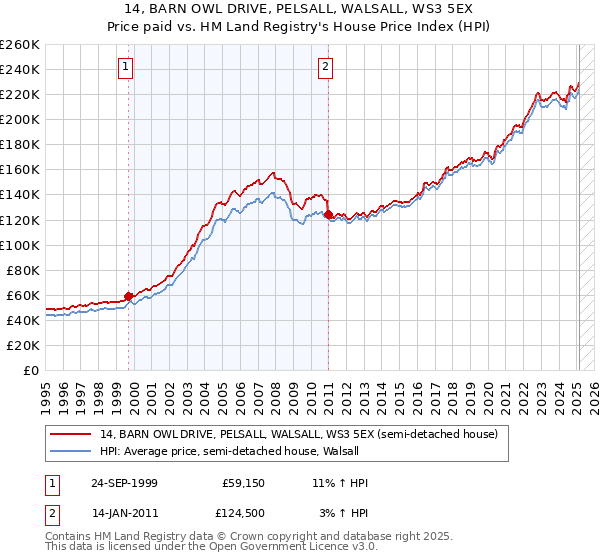 14, BARN OWL DRIVE, PELSALL, WALSALL, WS3 5EX: Price paid vs HM Land Registry's House Price Index