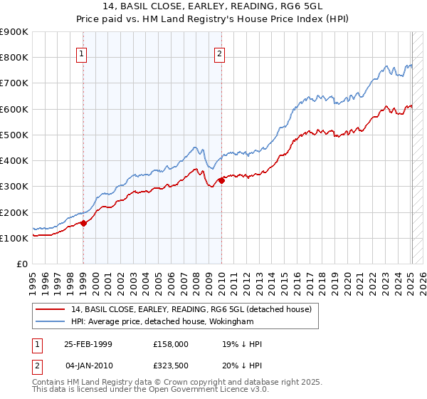 14, BASIL CLOSE, EARLEY, READING, RG6 5GL: Price paid vs HM Land Registry's House Price Index